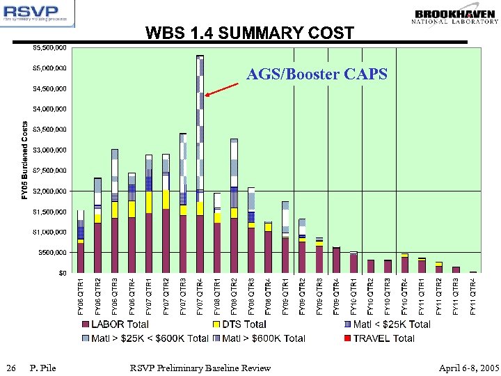 AGS/Booster CAPS 26 P. Pile RSVP Preliminary Baseline Review April 6 -8, 2005 