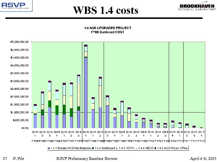 WBS 1. 4 costs 27 P. Pile RSVP Preliminary Baseline Review April 6 -8,