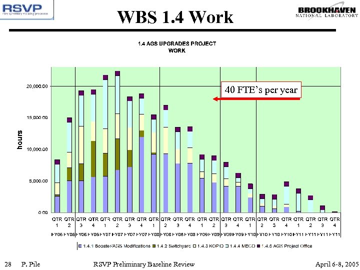 WBS 1. 4 Work 40 FTE’s per year 28 P. Pile RSVP Preliminary Baseline