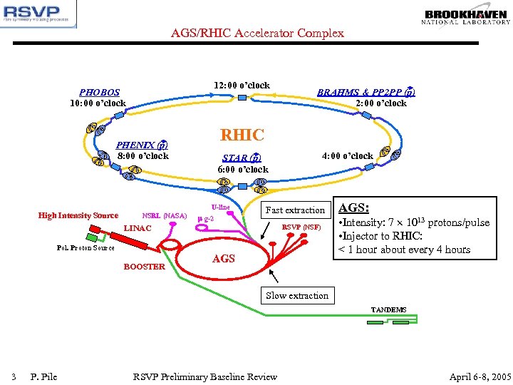 AGS/RHIC Accelerator Complex 12: 00 o’clock PHOBOS 10: 00 o’clock RHIC PHENIX (p) 8: