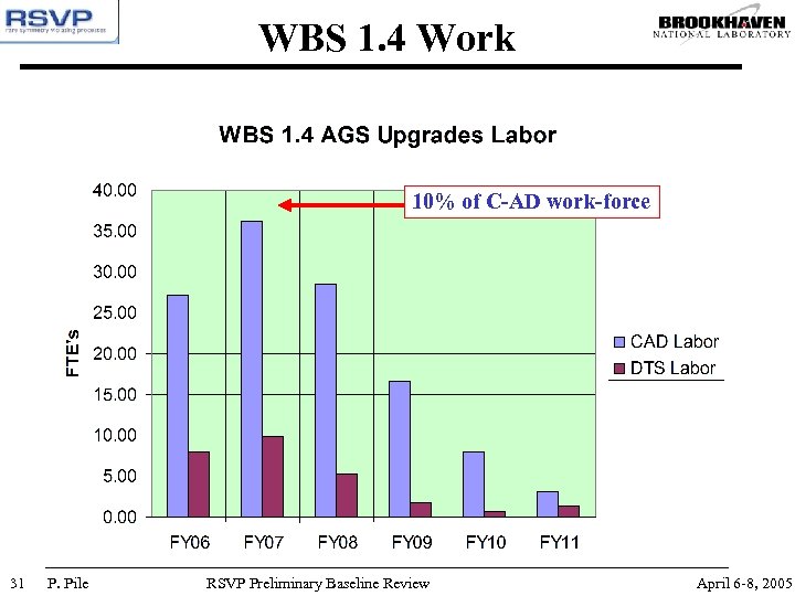 WBS 1. 4 Work 10% of C-AD work-force 31 P. Pile RSVP Preliminary Baseline