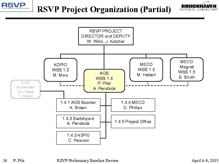RSVP Project Organization (Partial) RSVP PROJECT DIRECTOR and DEPUTY W. Willis, J. Kotcher KOPIO