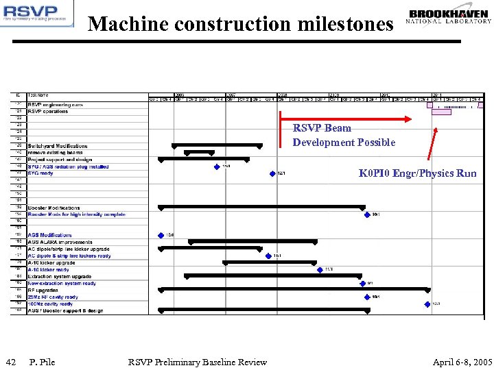Machine construction milestones RSVP Beam Development Possible K 0 PI 0 Engr/Physics Run 42
