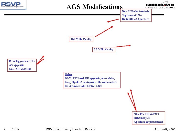 AGS Modifications. New H 20 electrostatic Septum (at I 20) Reliability&Aperture 100 MHz Cavity