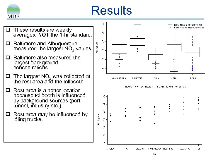 Results q These results are weekly averages, NOT the 1 -hr standard. q Baltimore