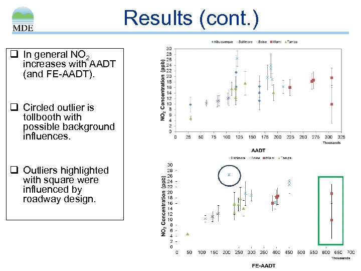 Results (cont. ) q In general NO 2 increases with AADT (and FE-AADT). q