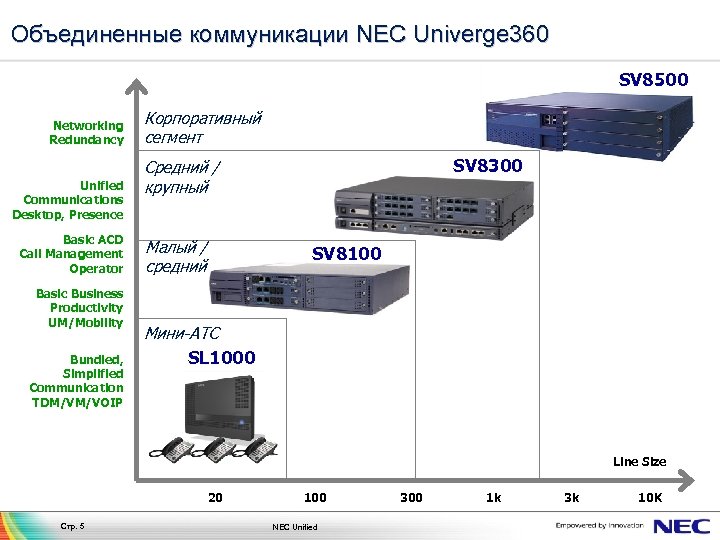 Объединенные коммуникации NEC Univerge 360 SV 8500 Networking Redundancy Unified Communications Desktop, Presence Basic