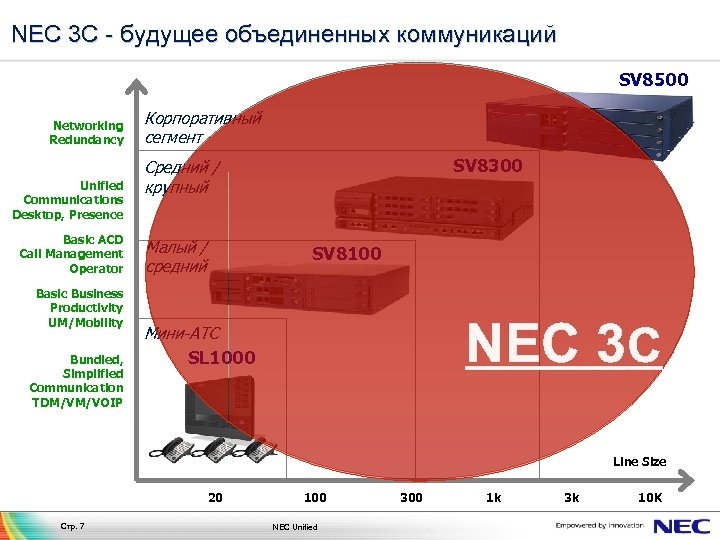 NEC 3 С - будущее объединенных коммуникаций SV 8500 Networking Redundancy Unified Communications Desktop,