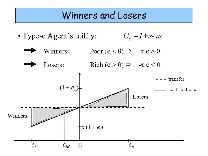 Winners and Losers • Type-e Agent’s utility: Ue =1+e-te Winners: Poor (e < 0)