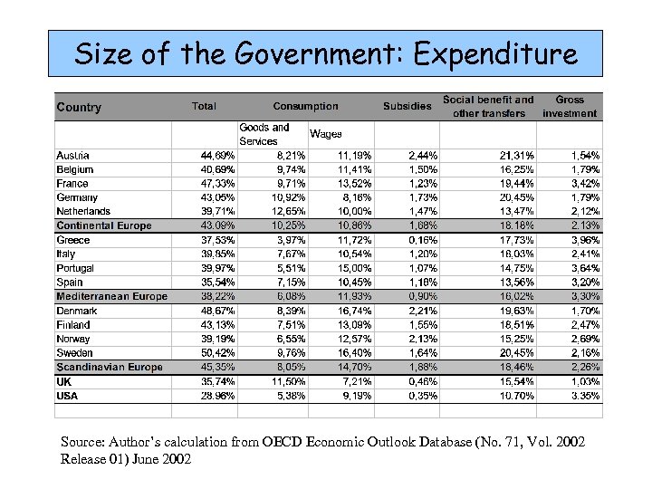 Size of the Government: Expenditure Source: Author’s calculation from OECD Economic Outlook Database (No.