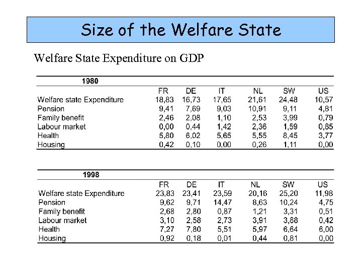 Size of the Welfare State Expenditure on GDP 