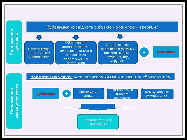 Полномочия субъекта Субвенции из бюджета субъекта Российской Федерации Оплата труда педагогически х работников Обеспечение