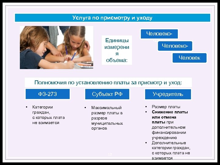 Услуга по присмотру и уходу Единицы измерени я объема: Человеко часы Человеко дни Человек