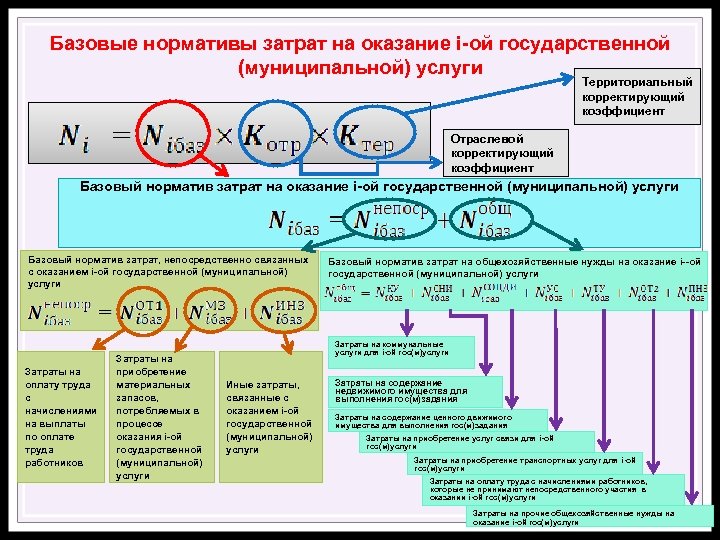 Базовые нормативы затрат на оказание i ой государственной (муниципальной) услуги Территориальный корректирующий коэффициент Отраслевой