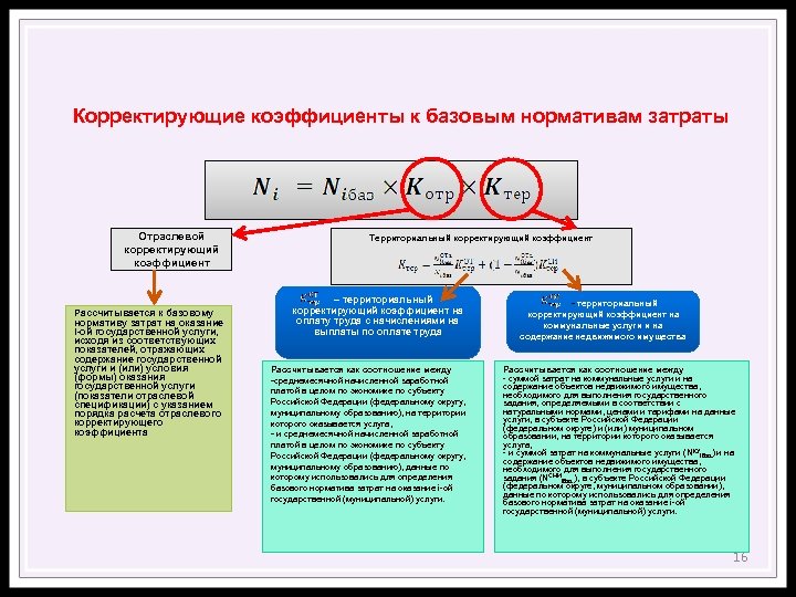 Корректирующие коэффициенты к базовым нормативам затраты Отраслевой корректирующий коэффициент Рассчитывается к базовому нормативу затрат