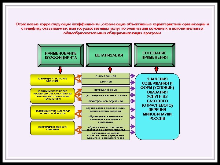 Отраслевые корректирующие коэффициенты, отражающие объективные характеристики организаций и специфику оказываемых ими государственных услуг по