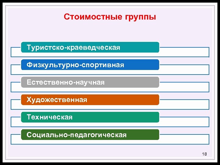 Стоимостные группы Туристско краеведческая Физкультурно спортивная Естественно научная Художественная Техническая Социально педагогическая 18 