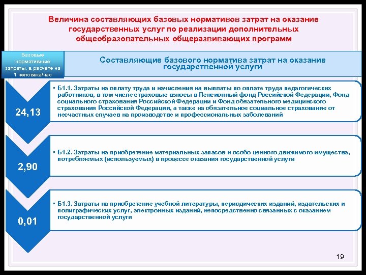 Величина составляющих базовых нормативов затрат на оказание государственных услуг по реализации дополнительных общеобразовательных общеразвивающих