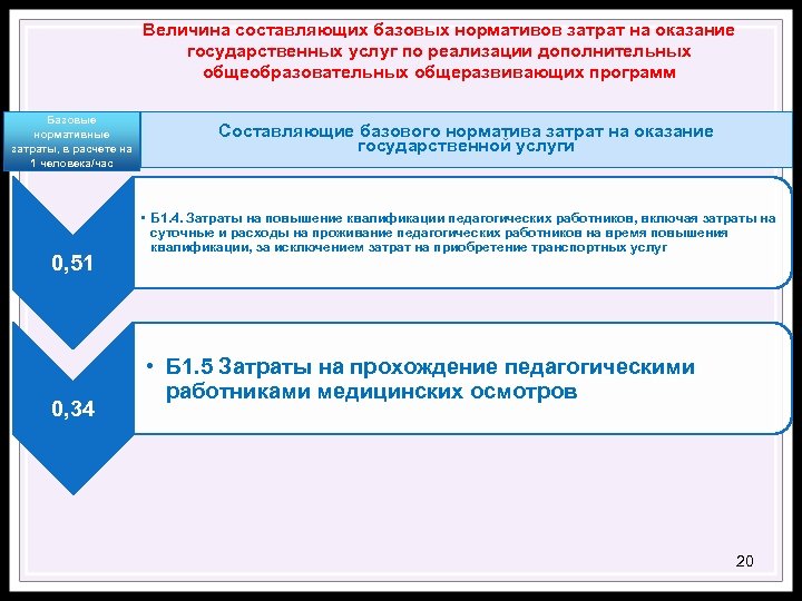 Величина составляющих базовых нормативов затрат на оказание государственных услуг по реализации дополнительных общеобразовательных общеразвивающих