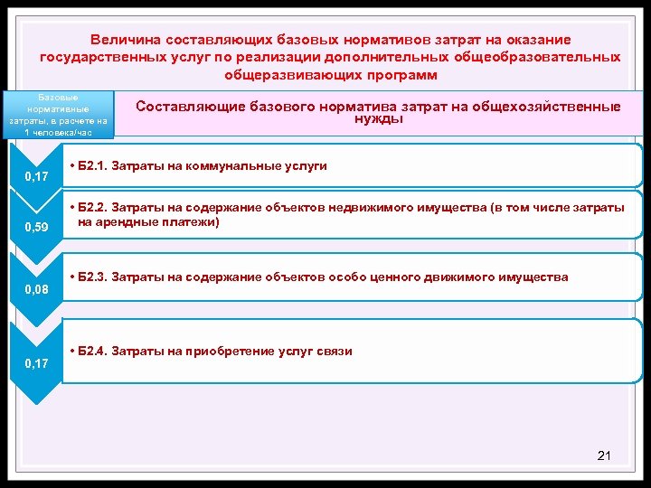 Величина составляющих базовых нормативов затрат на оказание государственных услуг по реализации дополнительных общеобразовательных общеразвивающих