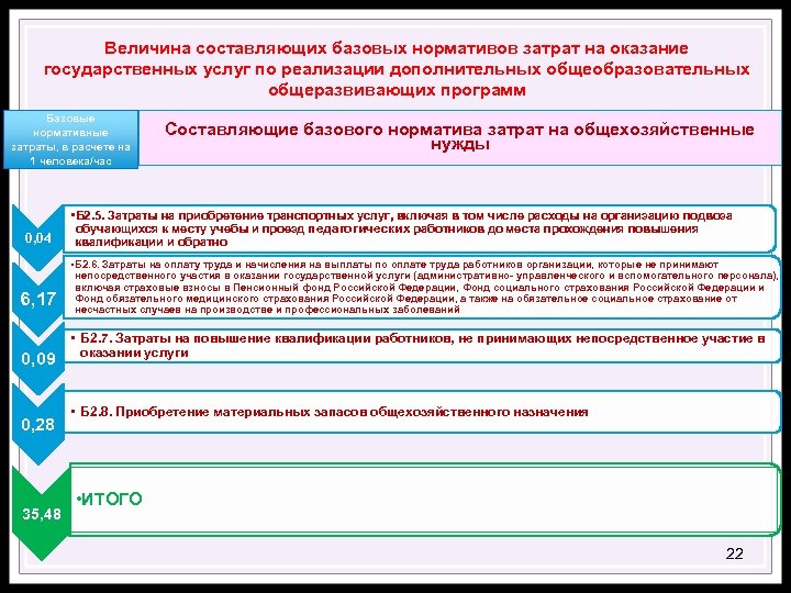 Величина составляющих базовых нормативов затрат на оказание государственных услуг по реализации дополнительных общеобразовательных общеразвивающих