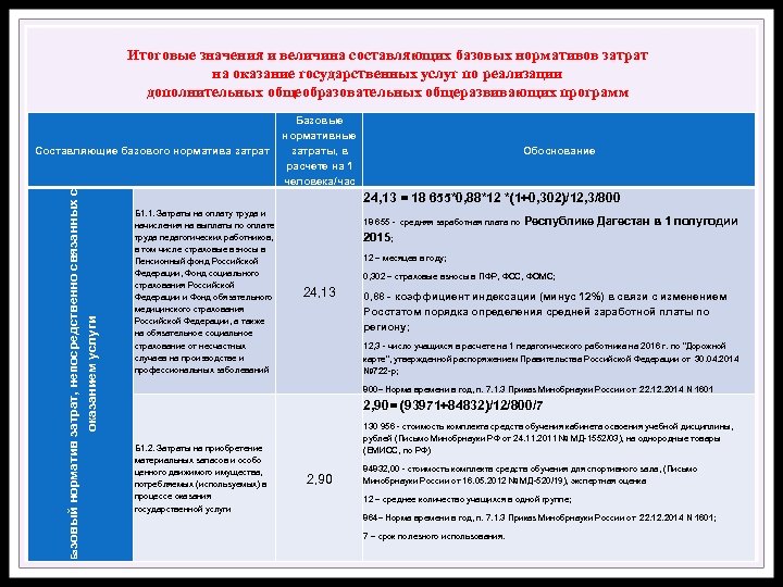 Итоговые значения и величина составляющих базовых нормативов затрат на оказание государственных услуг по реализации