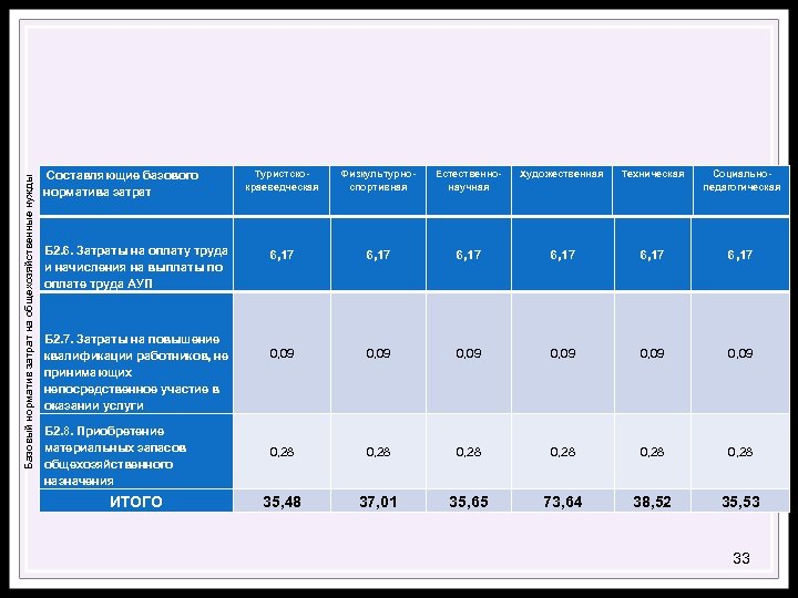 Базовый норматив затрат на общехозяйственные нужды Составляющие базового норматива затрат Б 2. 6. Затраты