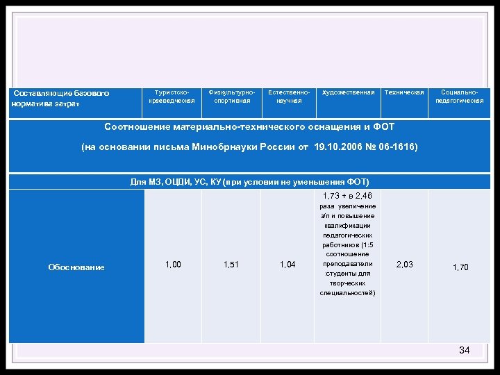  Составляющие базового норматива затрат Туристско краеведческая Физкультурно спортивная Естественно научная Художественная Техническая Социально