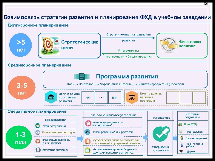 36 Взаимосвязь стратегии развития и планирования ФХД в учебном заведении Долгосрочное планирование Стратегические направления