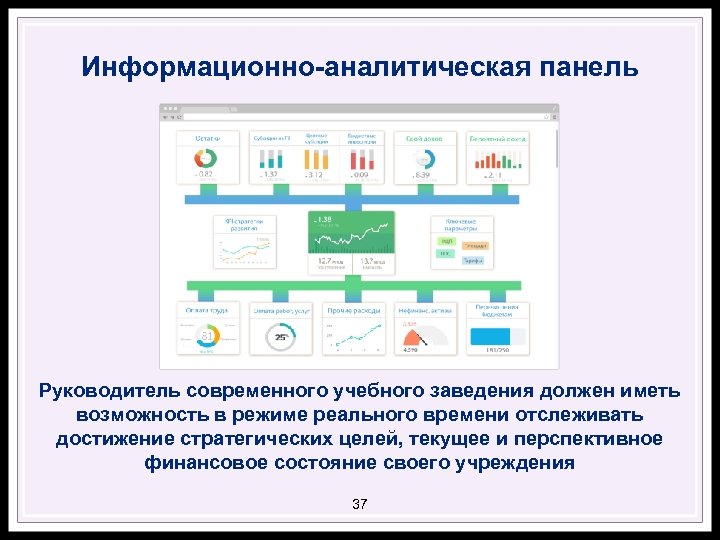 Информационно аналитическая панель Руководитель современного учебного заведения должен иметь возможность в режиме реального времени
