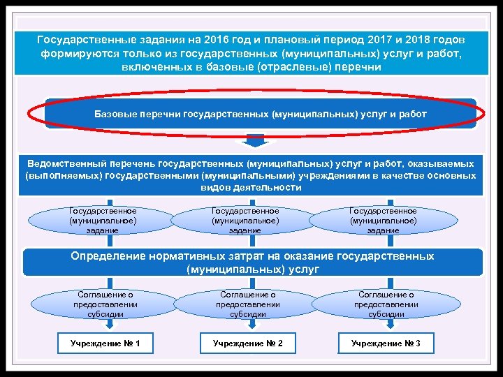 Государственные задания на 2016 год и плановый период 2017 и 2018 годов формируются только