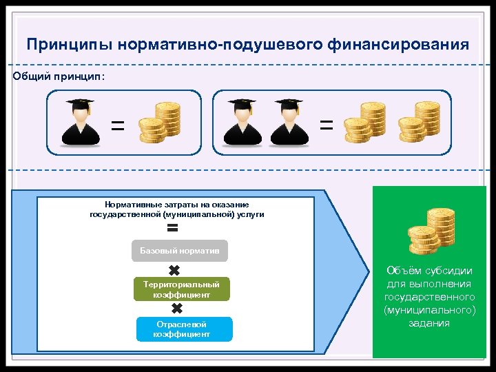 Принципы нормативно подушевого финансирования Общий принцип: = = Нормативные затраты на оказание государственной (муниципальной)