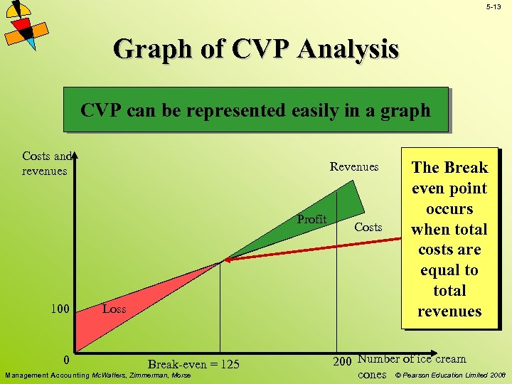5 -13 Graph of CVP Analysis CVP can be represented easily in a graph