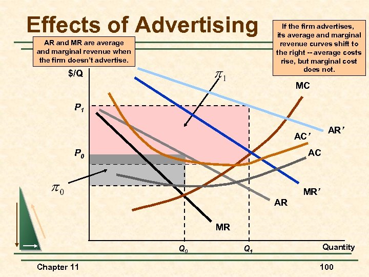Effects of Advertising AR and MR are average and marginal revenue when the firm