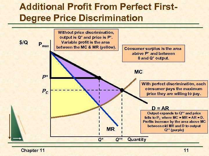 Additional Profit From Perfect First. Degree Price Discrimination $/Q Pmax Without price discrimination, output