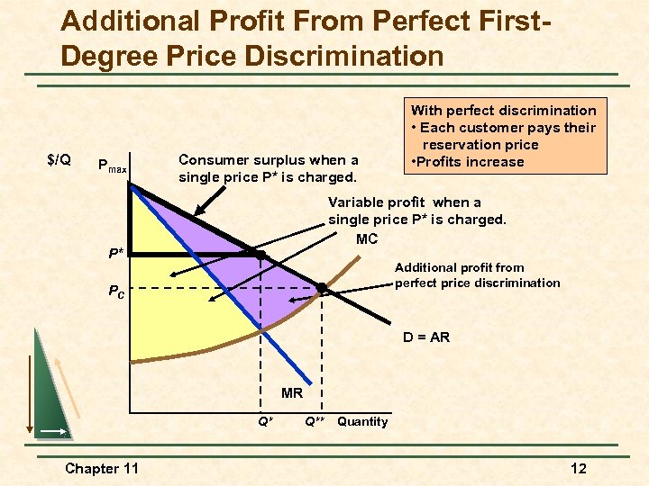 Additional Profit From Perfect First. Degree Price Discrimination $/Q Pmax Consumer surplus when a