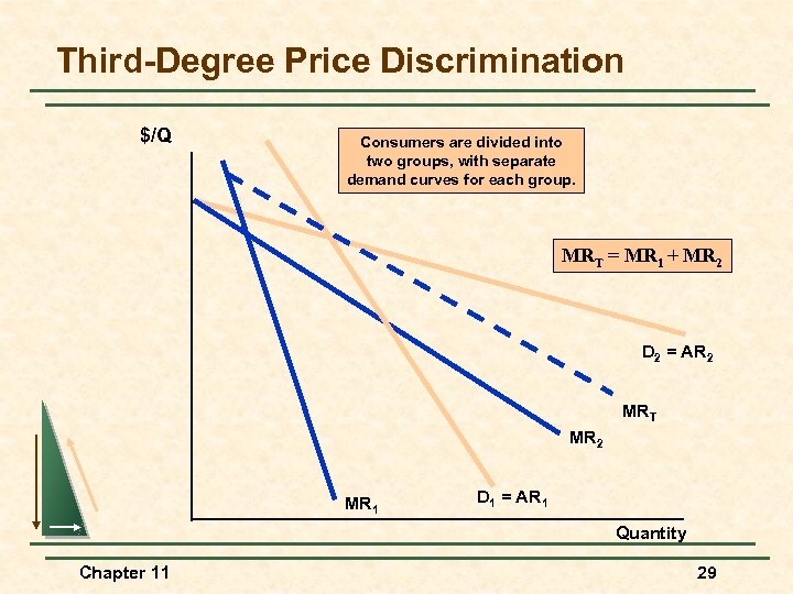 Third-Degree Price Discrimination $/Q Consumers are divided into two groups, with separate demand curves