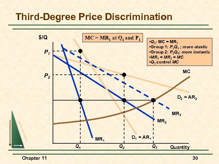 Third-Degree Price Discrimination $/Q MC = MR 1 at Q 1 and P 1
