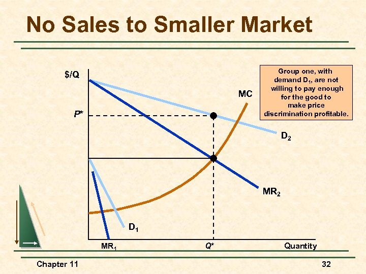 No Sales to Smaller Market $/Q MC P* Group one, with demand D 1,