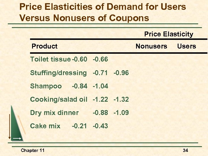 Price Elasticities of Demand for Users Versus Nonusers of Coupons Price Elasticity Product Nonusers