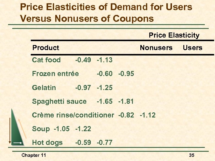 Price Elasticities of Demand for Users Versus Nonusers of Coupons Price Elasticity Product Cat