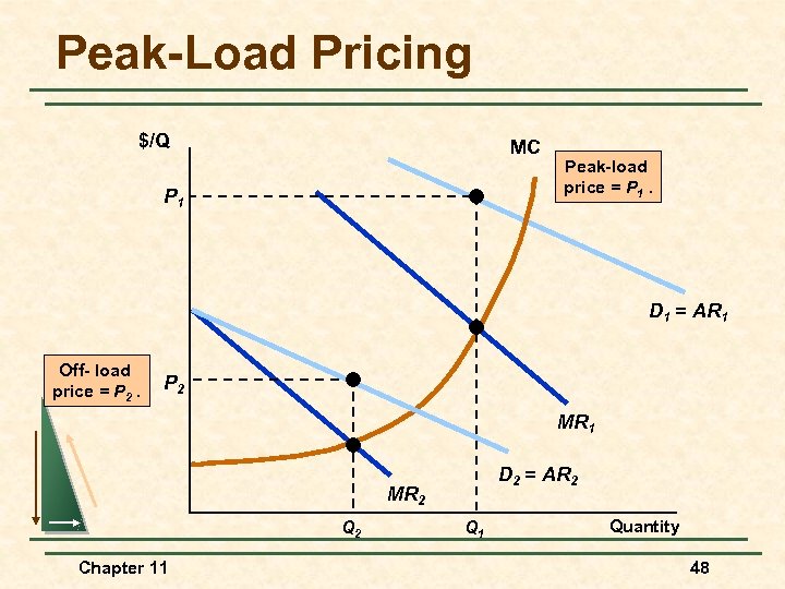 Peak-Load Pricing $/Q MC P 1 Peak-load price = P 1. D 1 =