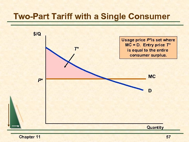 Two-Part Tariff with a Single Consumer $/Q T* P* Usage price P*is set where