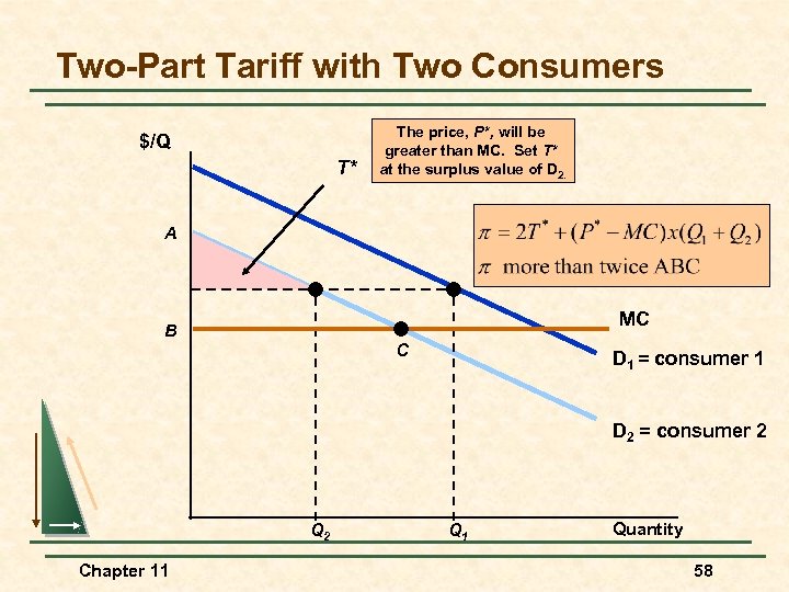 Two-Part Tariff with Two Consumers $/Q T* The price, P*, will be greater than