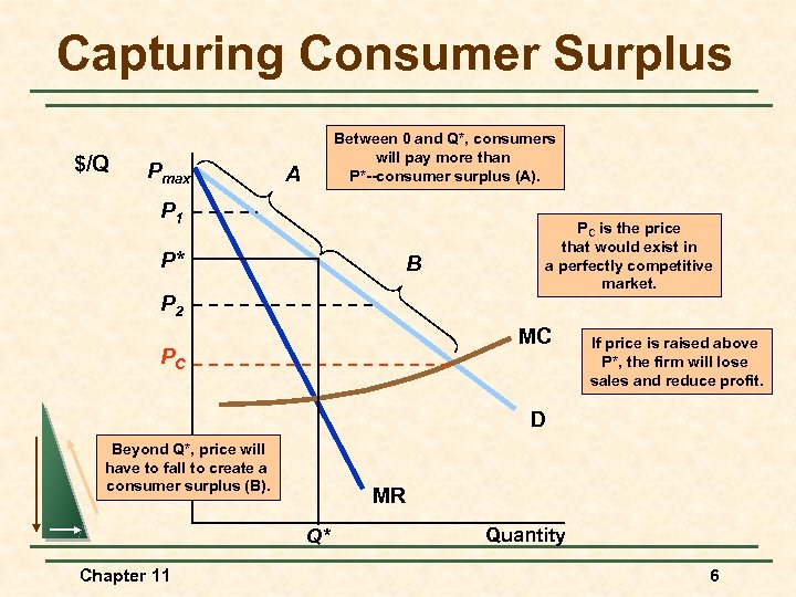 Capturing Consumer Surplus $/Q Pmax Between 0 and Q*, consumers will pay more than