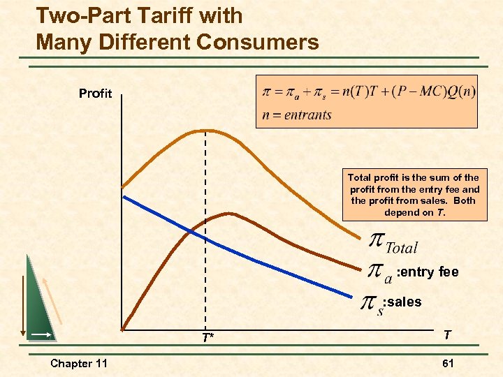Two-Part Tariff with Many Different Consumers Profit Total profit is the sum of the