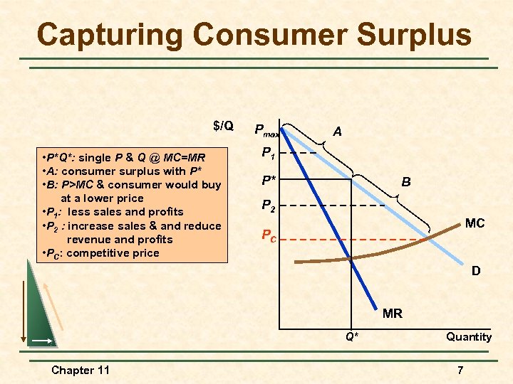 Capturing Consumer Surplus $/Q • P*Q*: single P & Q @ MC=MR • A:
