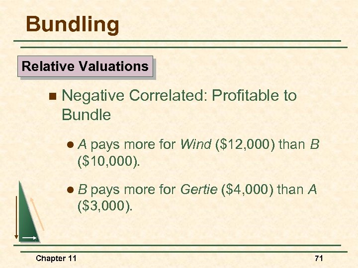 Bundling Relative Valuations n Negative Correlated: Profitable to Bundle l. A pays more for