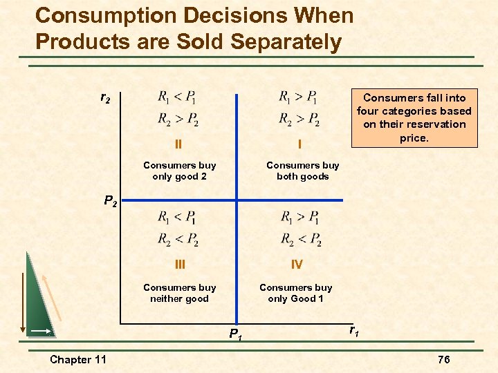 Consumption Decisions When Products are Sold Separately r 2 II I Consumers buy only