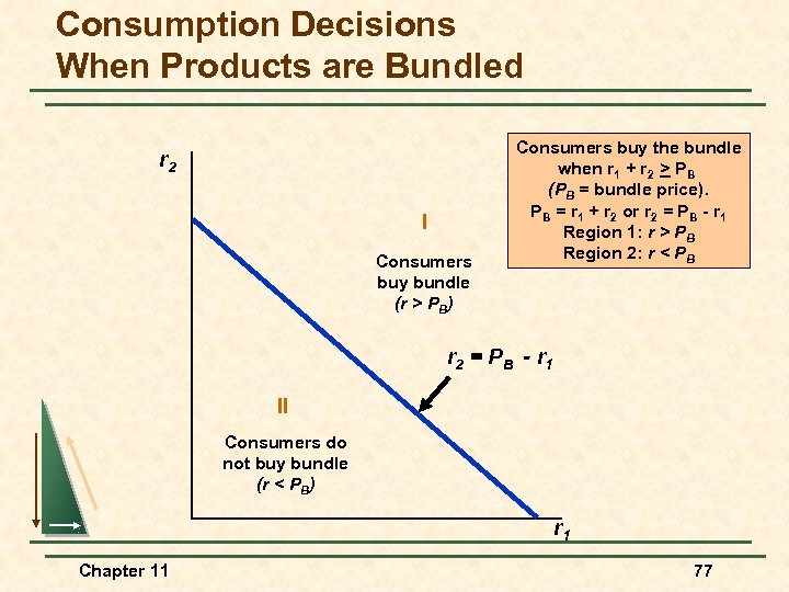 Consumption Decisions When Products are Bundled r 2 I Consumers buy bundle (r >
